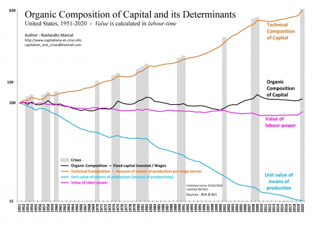 [Gb] - EU 1951-2020 - Composition organique du capital et ses déterminants